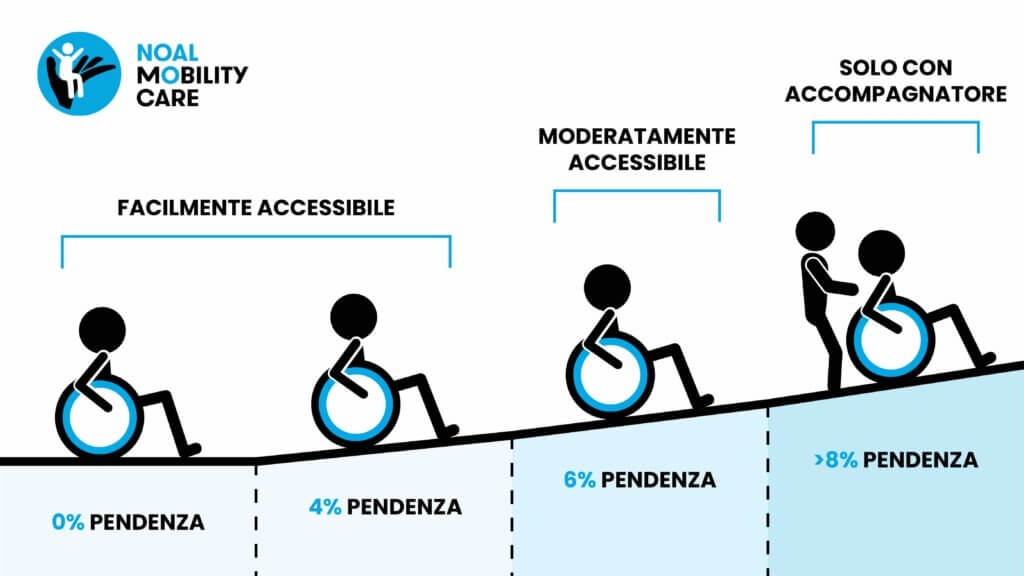 Pendenza rampa per disabili